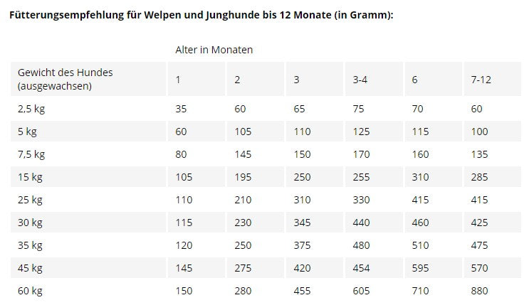 Fütterung Welpe – ausgewogenes Welpenfutter für eine gesunde und starke Entwicklung in der Wachstumsphase